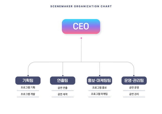 씬메이커 조직도